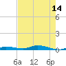 Islamorada tide chart for Monday, July 14, 2025