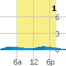 Islamorada tide chart for Tuesday, July 1, 2025