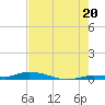 Islamorada tide chart for Sunday, July 20, 2025