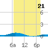 Islamorada tide chart for Monday, July 21, 2025