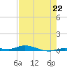 Islamorada tide chart for Tuesday, July 22, 2025