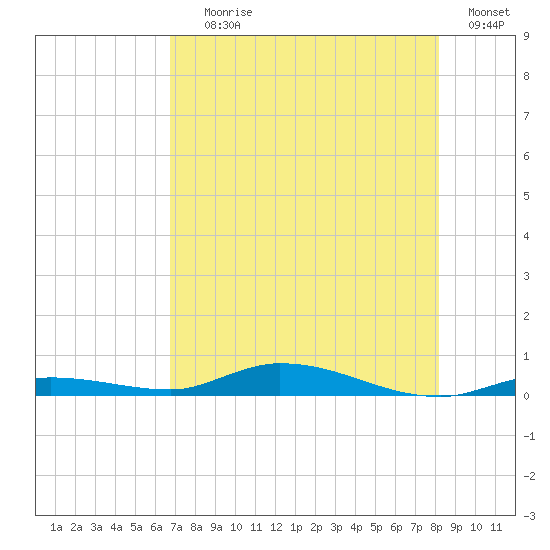 Islamorada tide chart for Saturday, July 26, 2025