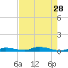 Islamorada tide chart for Monday, July 28, 2025