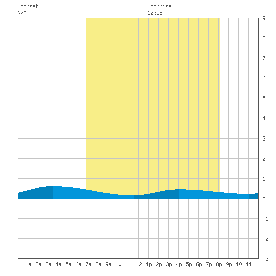Islamorada tide chart for Thursday, July 31, 2025