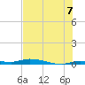 Islamorada tide chart for Monday, July 7, 2025