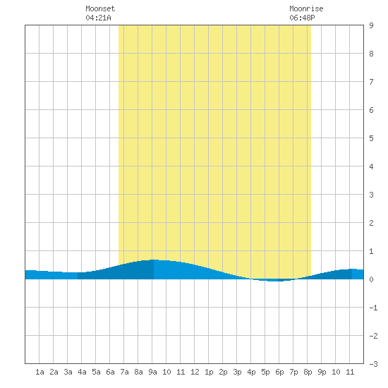 Islamorada tide chart for Tuesday, July 8, 2025