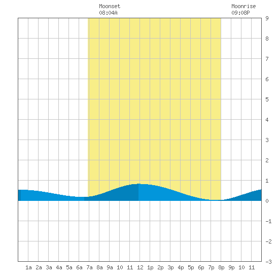 Islamorada tide chart for Sunday, August 10, 2025