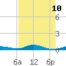 Islamorada tide chart for Sunday, August 10, 2025