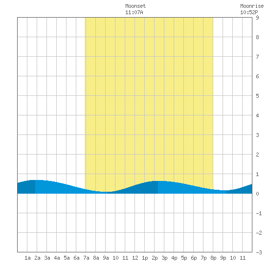 Islamorada tide chart for Wednesday, August 13, 2025