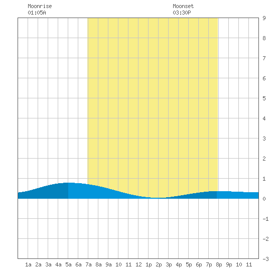 Islamorada tide chart for Sunday, August 17, 2025
