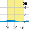 Islamorada tide chart for Wednesday, August 20, 2025
