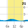 Islamorada tide chart for Thursday, August 21, 2025