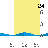 Islamorada tide chart for Sunday, August 24, 2025