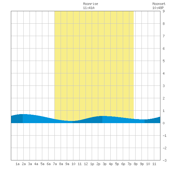 Islamorada tide chart for Thursday, August 28, 2025