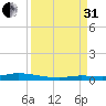 Islamorada tide chart for Sunday, August 31, 2025