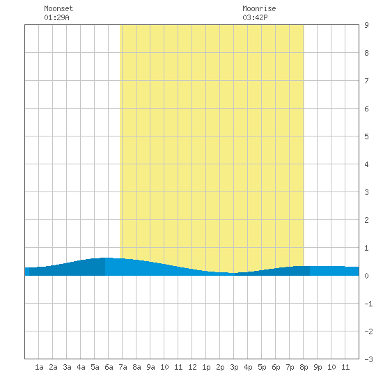 Islamorada tide chart for Sunday, August 3, 2025