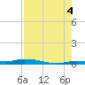 Islamorada tide chart for Monday, August 4, 2025