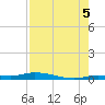 Islamorada tide chart for Tuesday, August 5, 2025