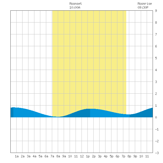 Islamorada tide chart for Wednesday, September 10, 2025