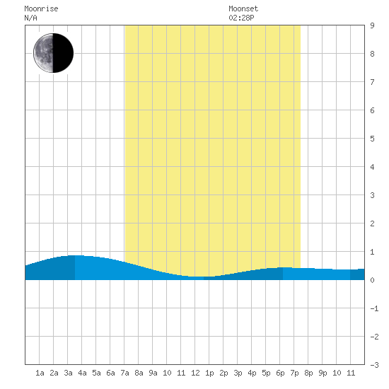 Islamorada tide chart for Sunday, September 14, 2025