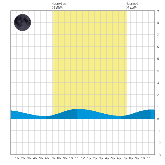 Islamorada tide chart for Sunday, September 21, 2025
