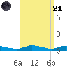 Islamorada tide chart for Sunday, September 21, 2025