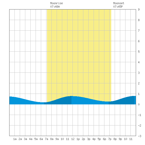 Islamorada tide chart for Monday, September 22, 2025