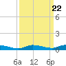 Islamorada tide chart for Monday, September 22, 2025