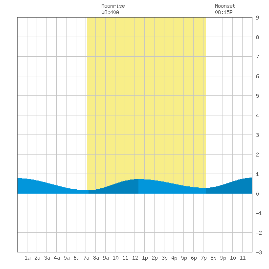 Islamorada tide chart for Tuesday, September 23, 2025