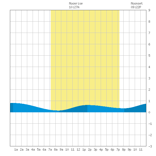 Islamorada tide chart for Thursday, September 25, 2025