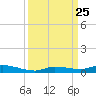Islamorada tide chart for Thursday, September 25, 2025