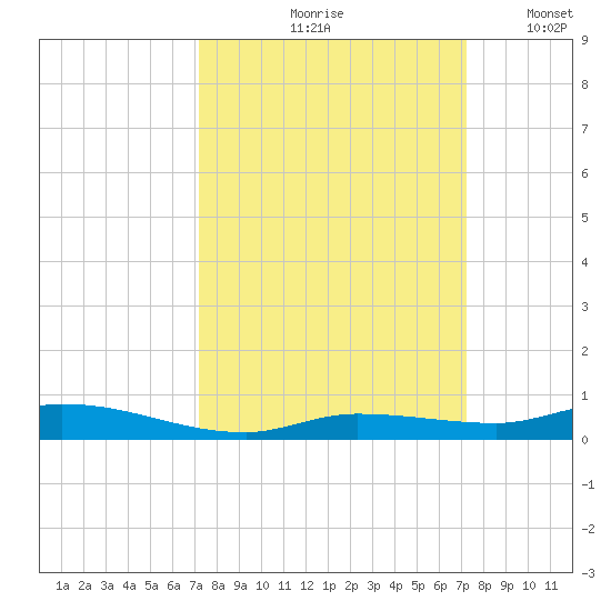 Islamorada tide chart for Friday, September 26, 2025