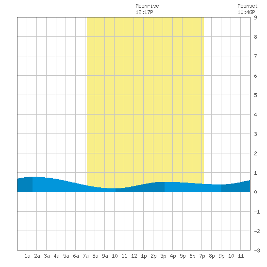 Islamorada tide chart for Saturday, September 27, 2025