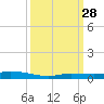 Islamorada tide chart for Sunday, September 28, 2025