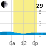 Islamorada tide chart for Monday, September 29, 2025