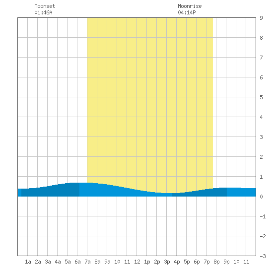 Islamorada tide chart for Tuesday, September 2, 2025