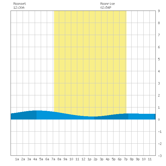 Islamorada tide chart for Tuesday, September 30, 2025