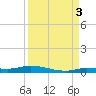 Islamorada tide chart for Wednesday, September 3, 2025
