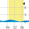 Islamorada tide chart for Thursday, September 4, 2025