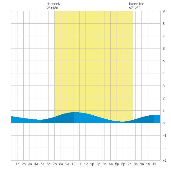 Islamorada tide chart for Saturday, September 6, 2025