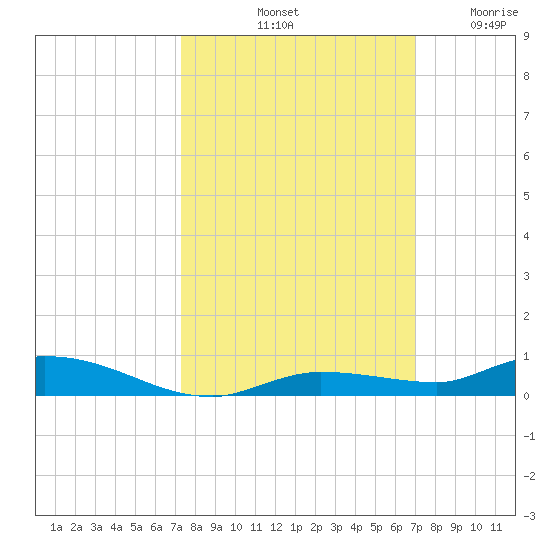 Islamorada tide chart for Friday, October 10, 2025