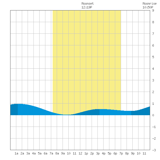Islamorada tide chart for Saturday, October 11, 2025
