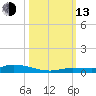 Islamorada tide chart for Monday, October 13, 2025