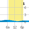 Islamorada tide chart for Wednesday, October 1, 2025