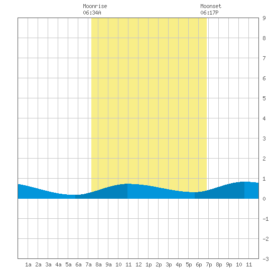 Islamorada tide chart for Monday, October 20, 2025