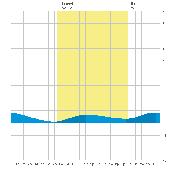 Islamorada tide chart for Wednesday, October 22, 2025