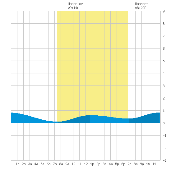 Islamorada tide chart for Thursday, October 23, 2025
