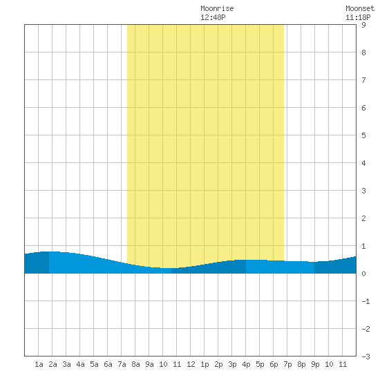 Islamorada tide chart for Monday, October 27, 2025