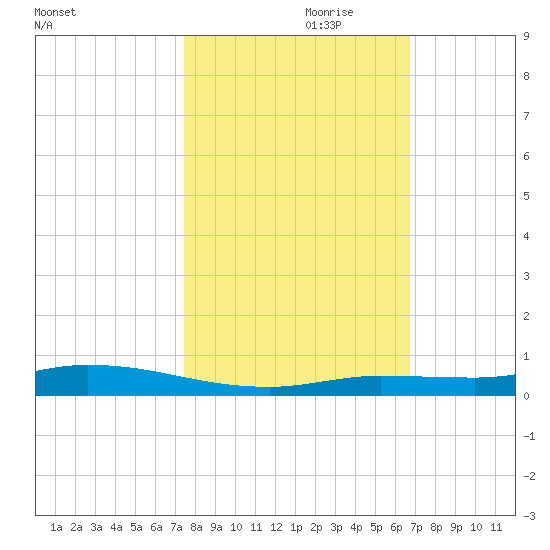 Islamorada tide chart for Tuesday, October 28, 2025