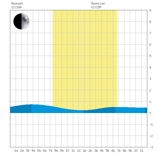 Islamorada tide chart for Wednesday, October 29, 2025